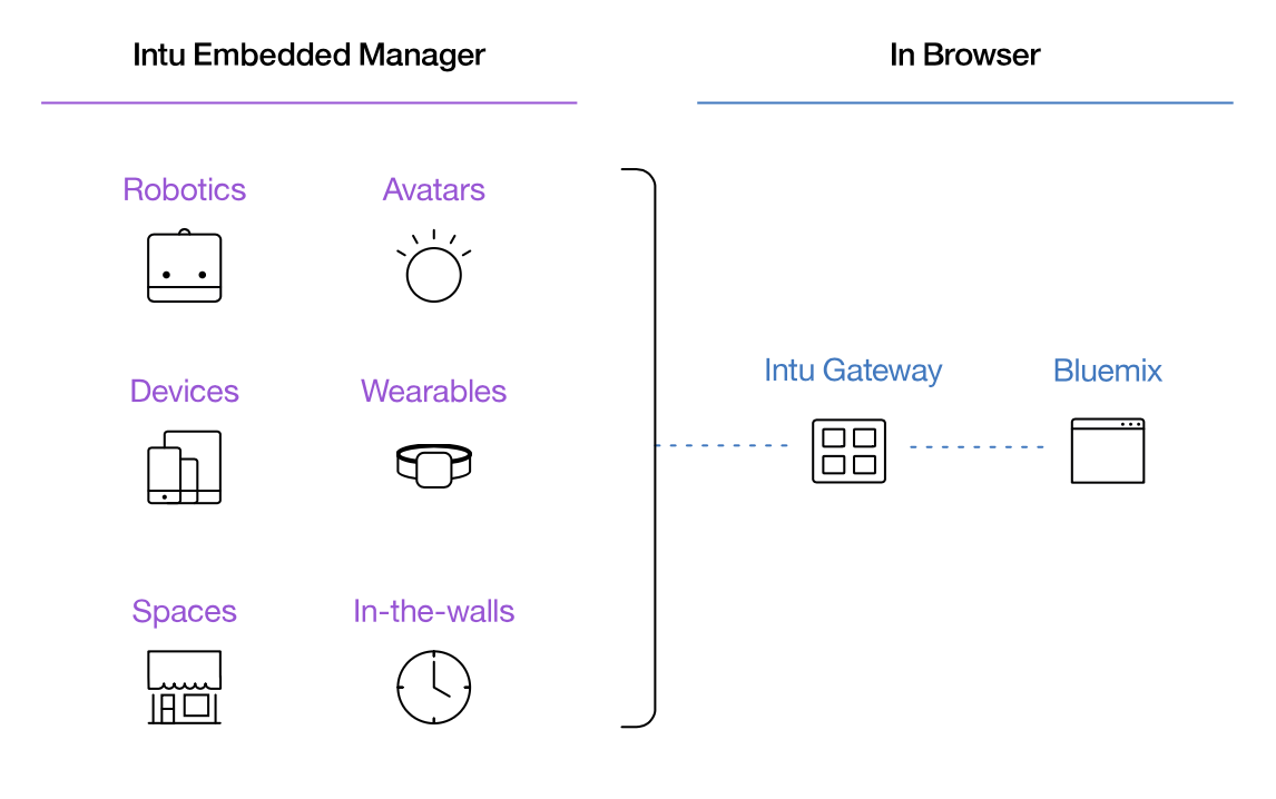 Project Intu gallery image