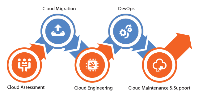 Cloud Managed Service Provider