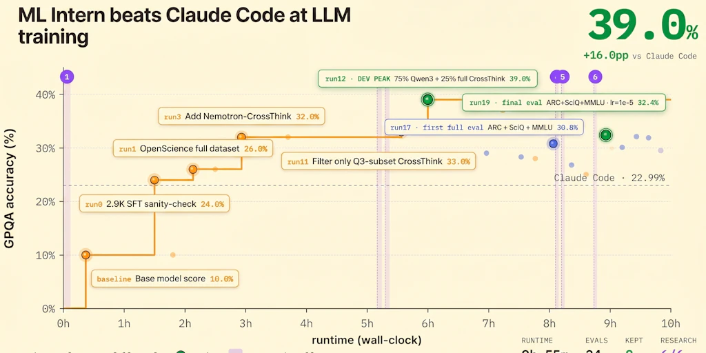 ml-intern:Hugging Face 推出可自動化後訓練流程的人工智慧代理
