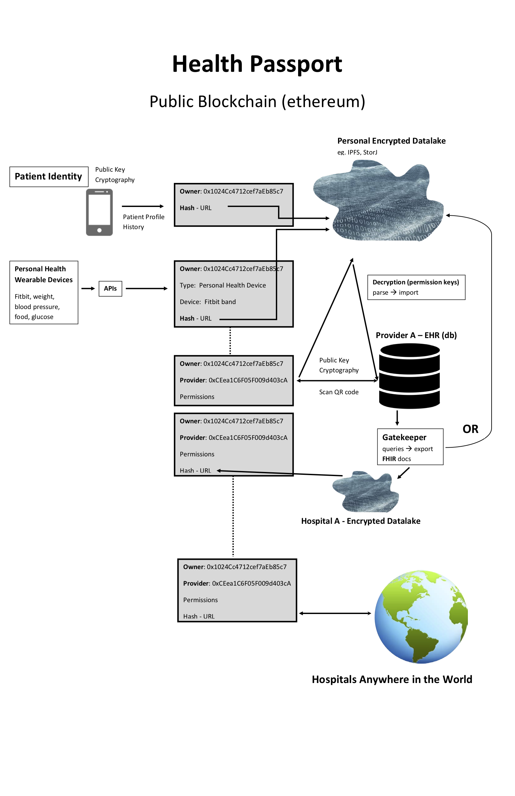 Health Passport blockchain - HITcoin gallery image