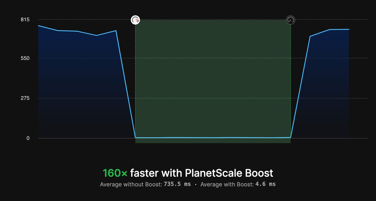 PlanetScale Boost - การสืบค้นฐานข้อมูลที่เร็วขึ้นมากถึง 1,000 ×ด้วยการคลิกเพียงไม่กี่ครั้ง media 1