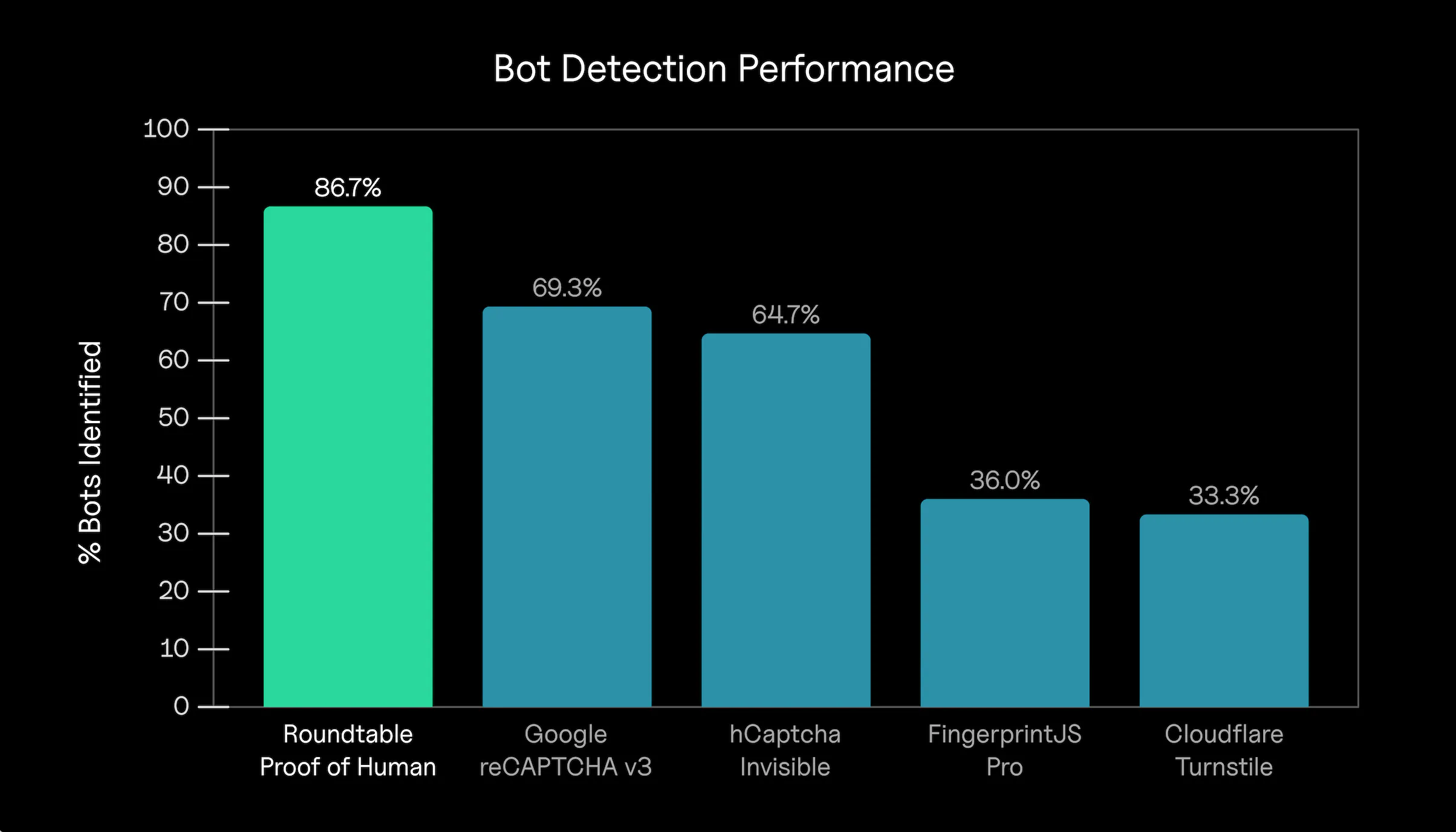 Roundtable: Proof of Human - invisible bot detection | Product Hunt