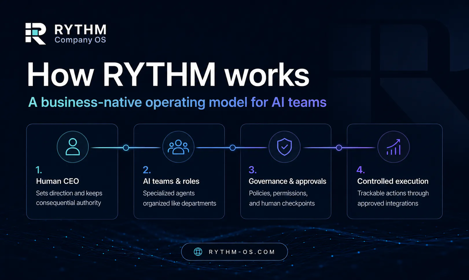 RYTHM Company OS gallery image
