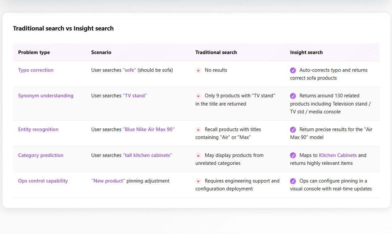Search Engine for Ecommerce Websites gallery image