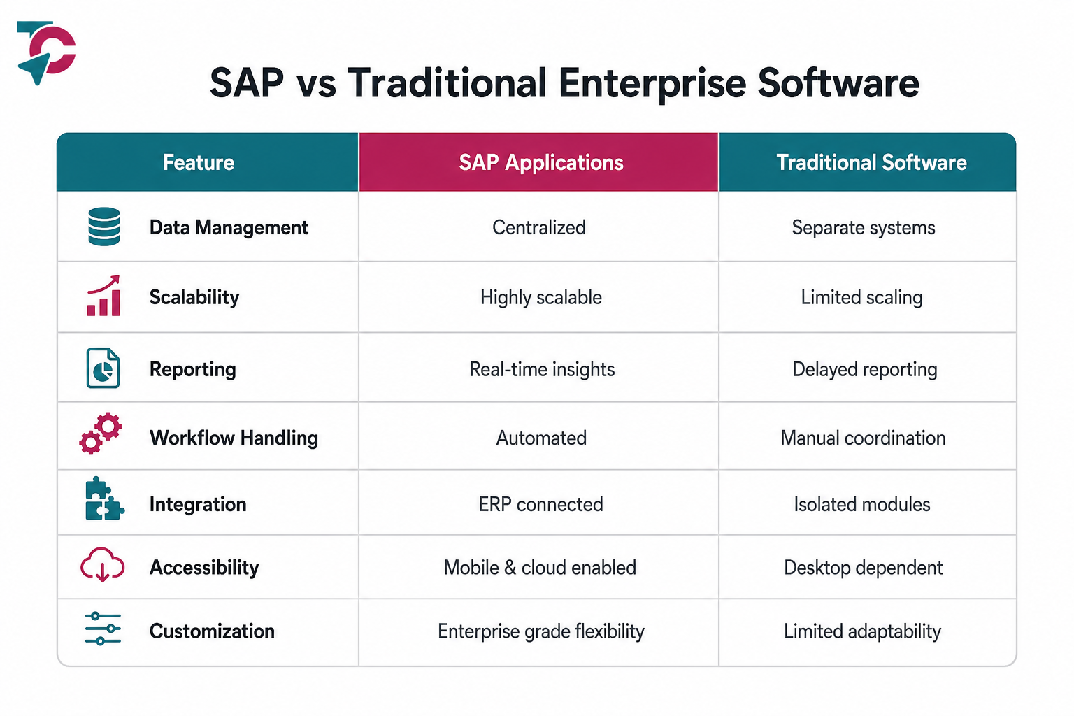 SAP App Development gallery image