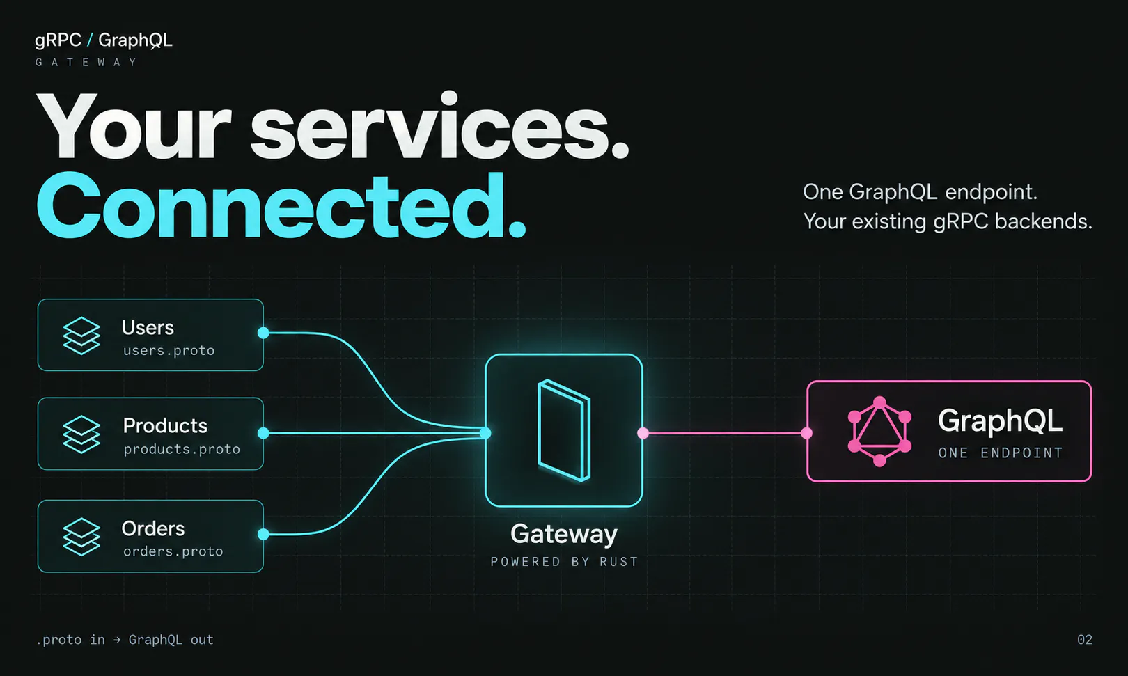 gRPC Graphql Gateway gallery image