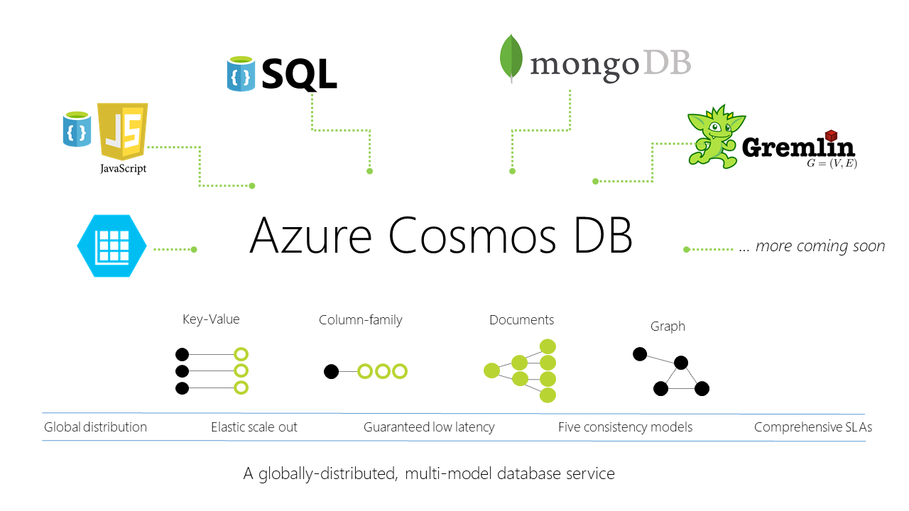 Azure Cosmos DB gallery image