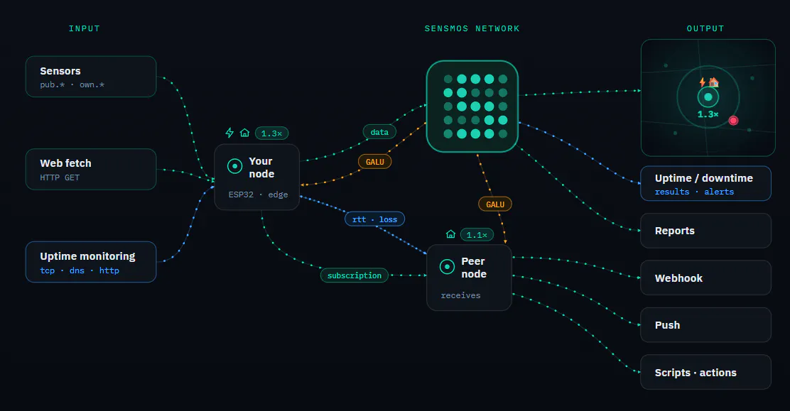 Sensmos —  measures internet health gallery image