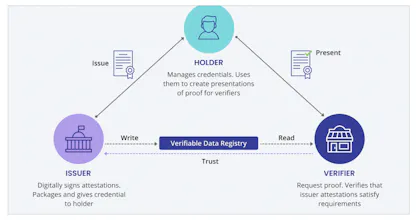 Affinidi - Verifiable Credentials APIs gallery image