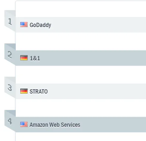 Global Web Hosting Market Share 2016