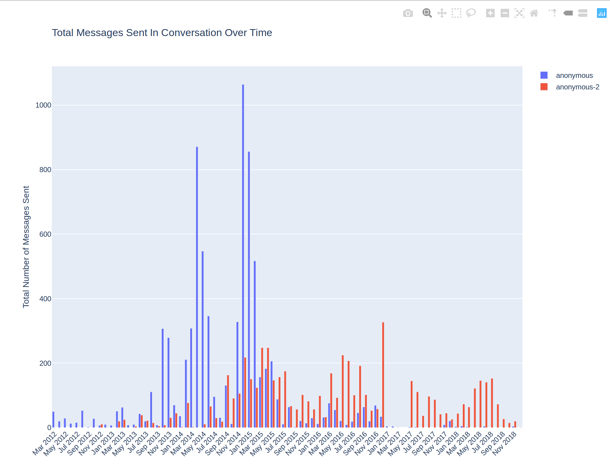 Facebook Messenger Analysis gallery image