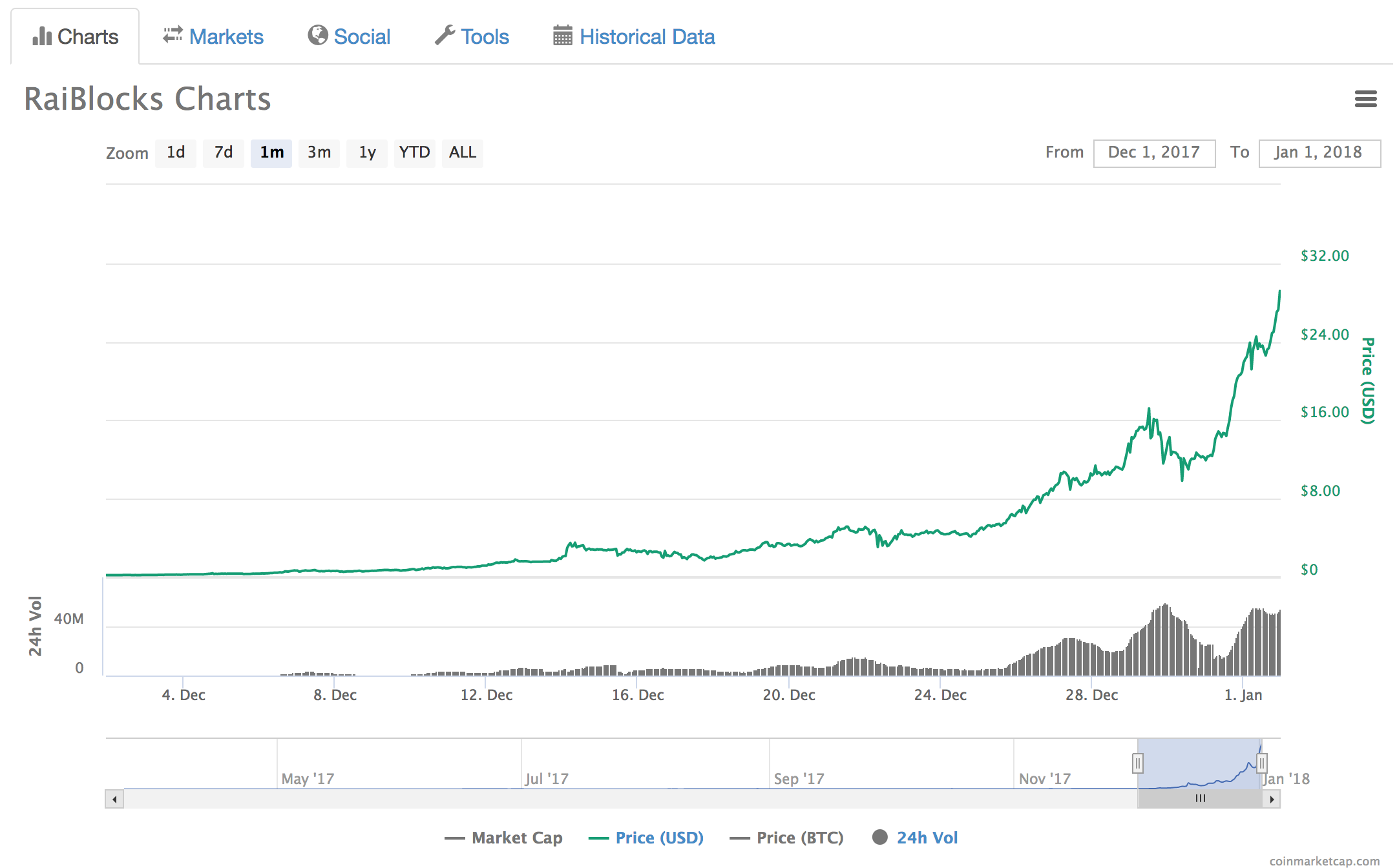 Alt Coin Fomo Index gallery image