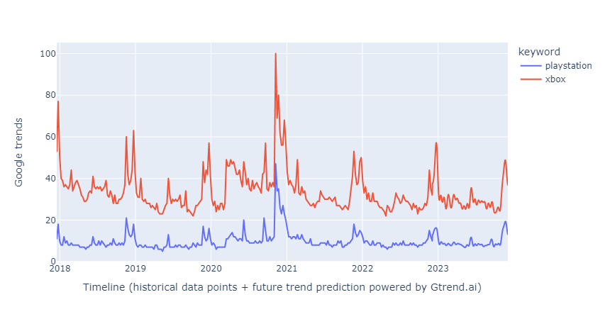 Média Gtrend.ai - Utilisation de l'IA pour prédire la future tendance Google 2