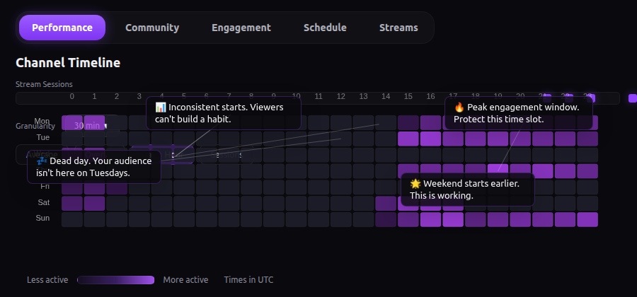 CasterIQ Twitch Community Analytics gallery image