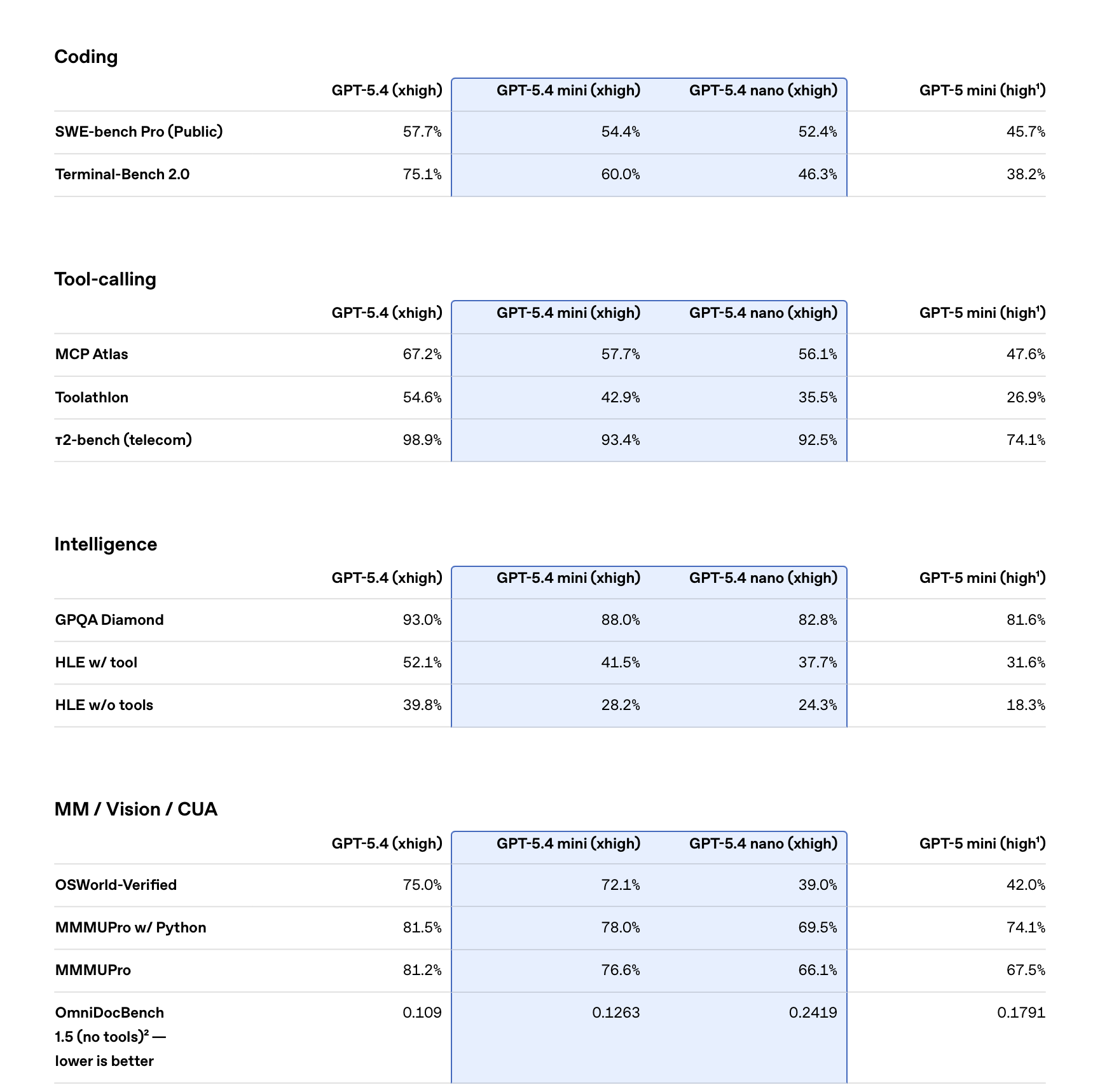 GPT‑5.4 mini and nano gallery image