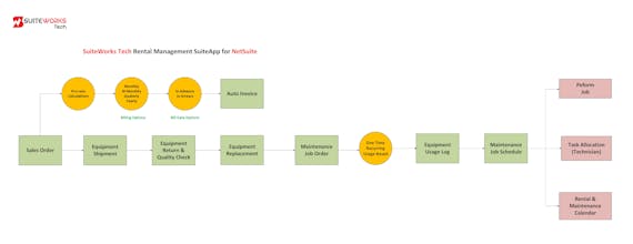 Rental Management SuiteApp for NetSuite gallery image