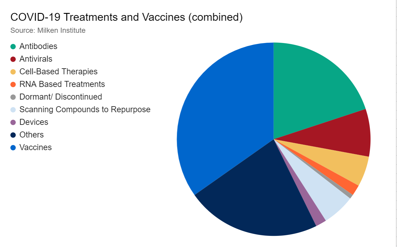 Covid-19 Treatment & Vaccine Tracker gallery image