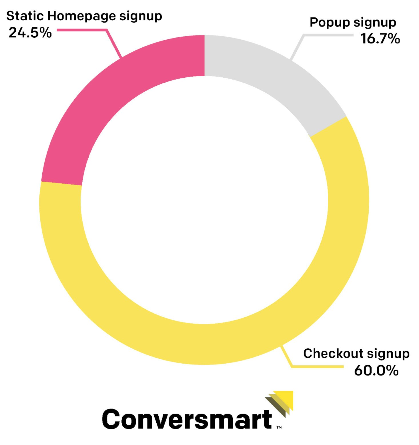 2020 State of DTC Text-Message Marketing gallery image