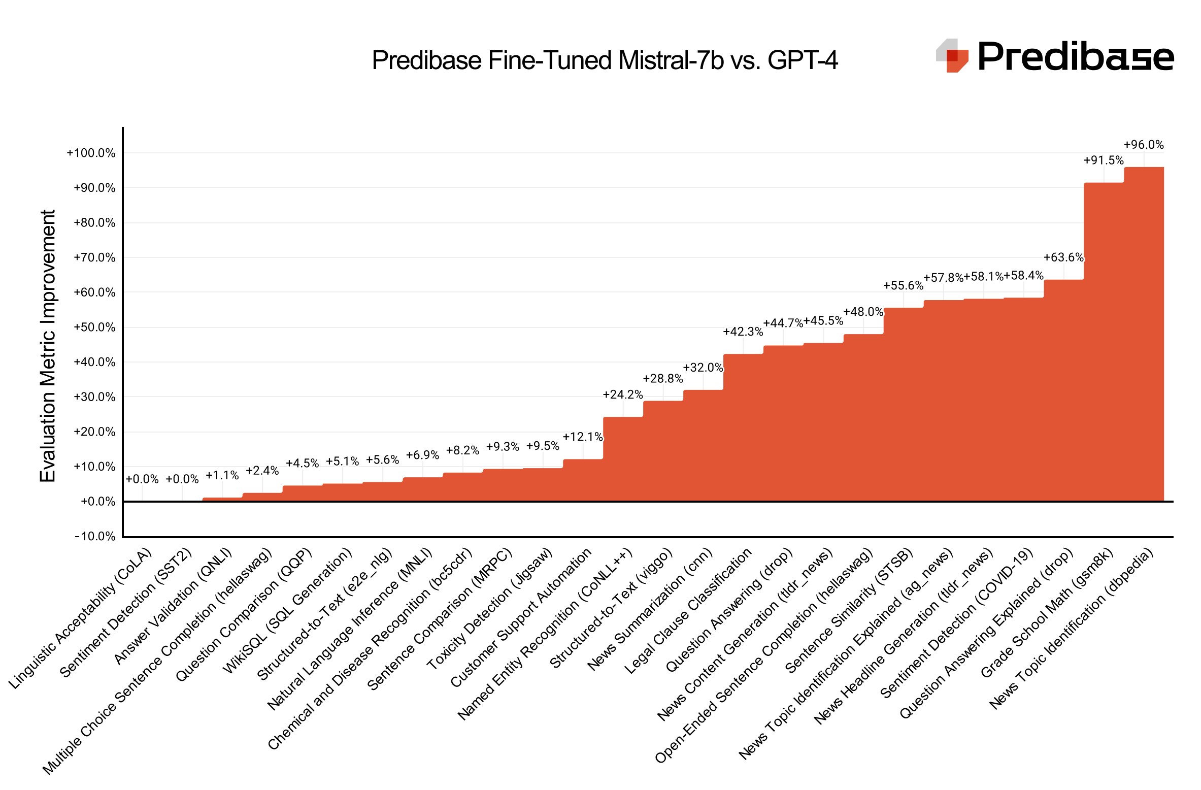 LoraLand - 25 fine-tuned Mistral-7b models that outperform GPT-4 media 1