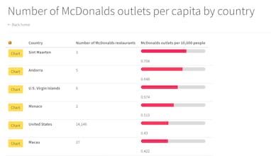 McDonald's Per Capita gallery image