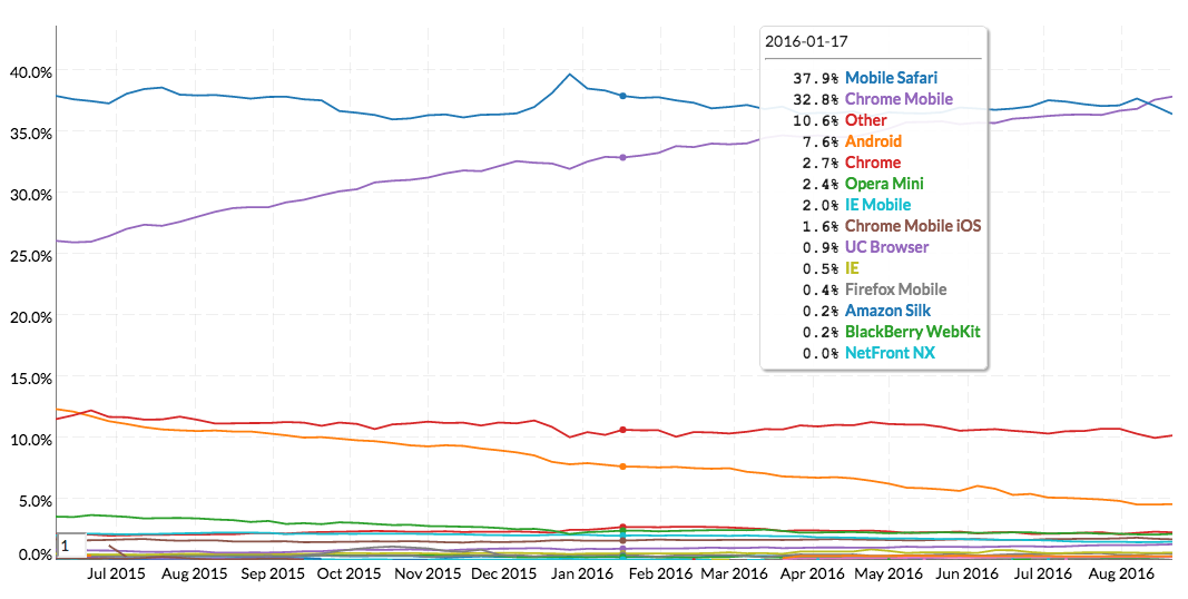 Data Dashboard by Wikimedia Foundation gallery image