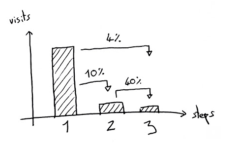 Optimize Your Conversion Rates gallery image