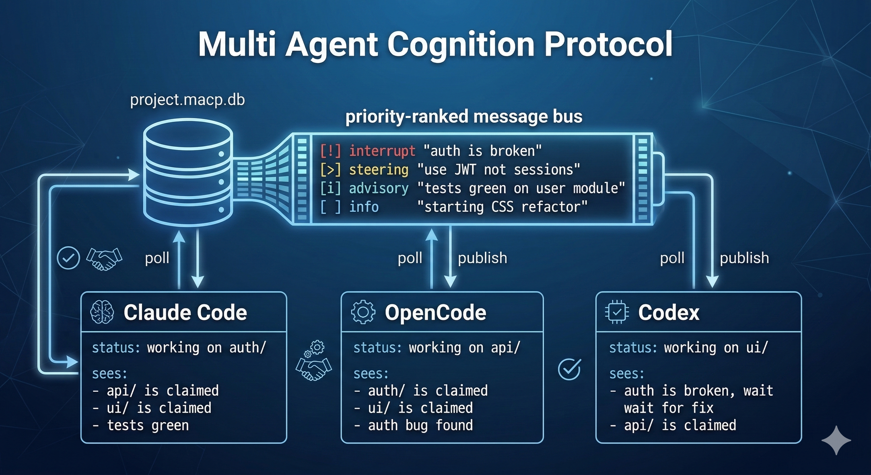 MACP: the Multi-Agent Cognition Protocol gallery image