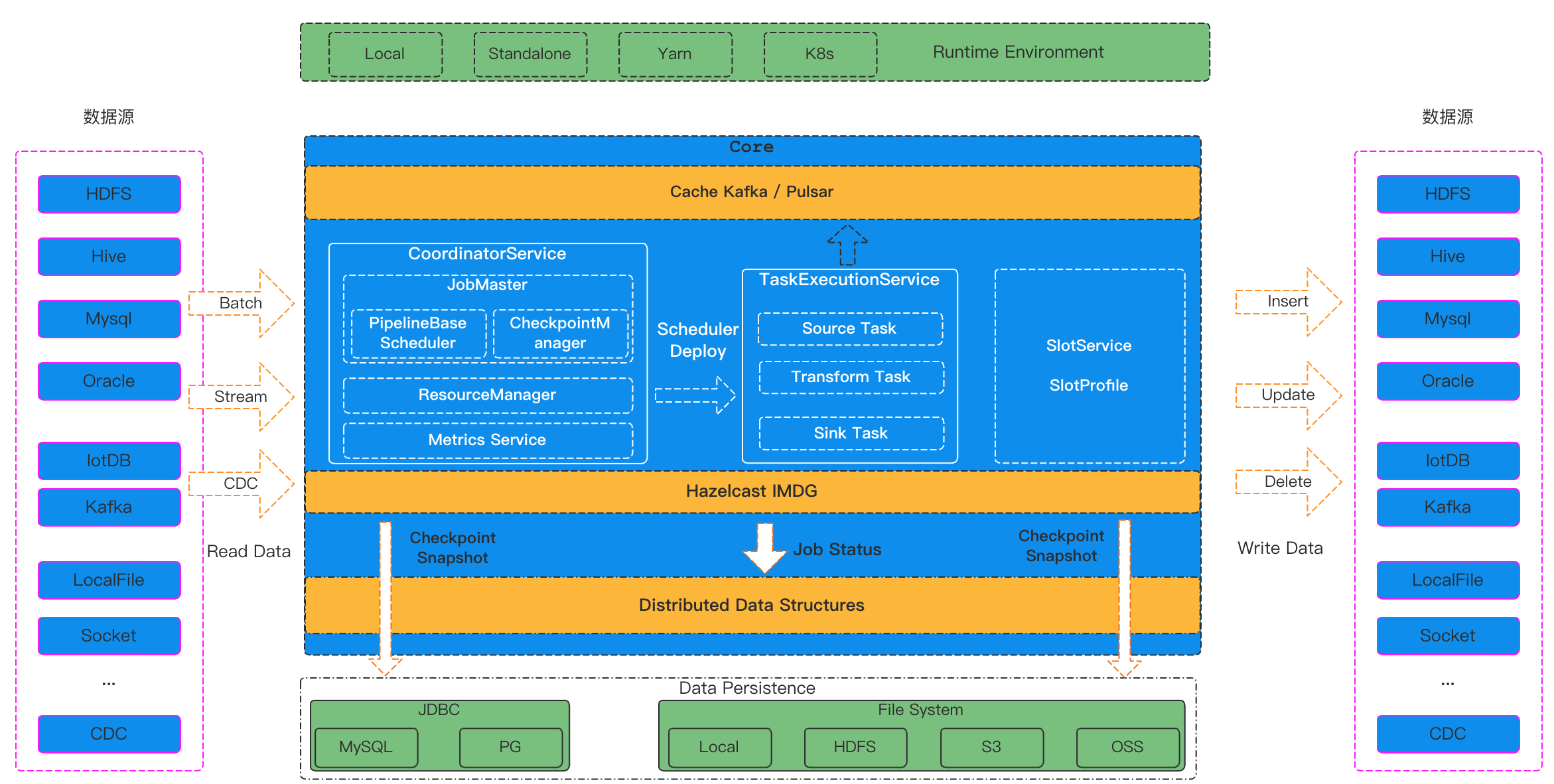 Apache SeaTunnel media 3