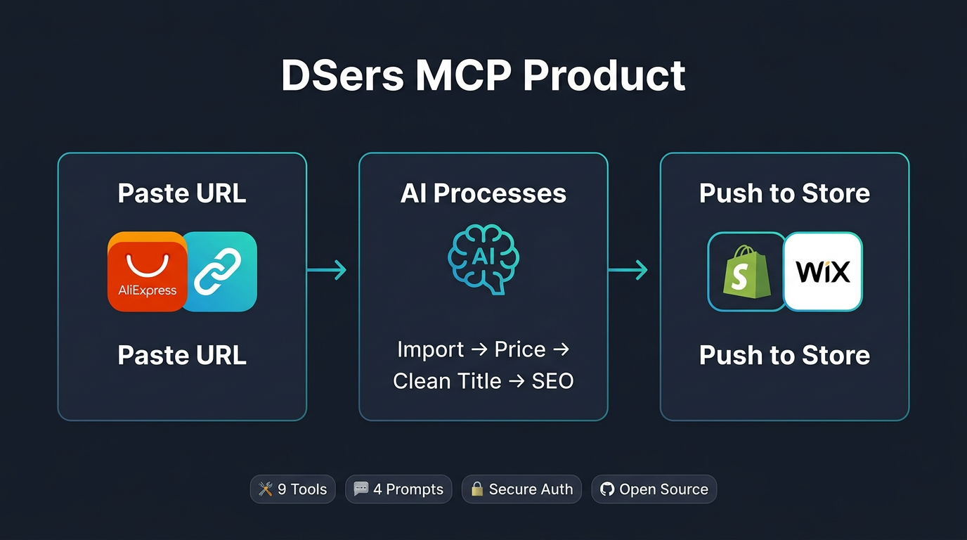 Dropshipping MCP DSers gallery image