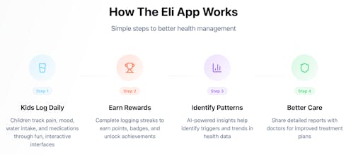 Eli App - Your sickle cell companion! gallery image