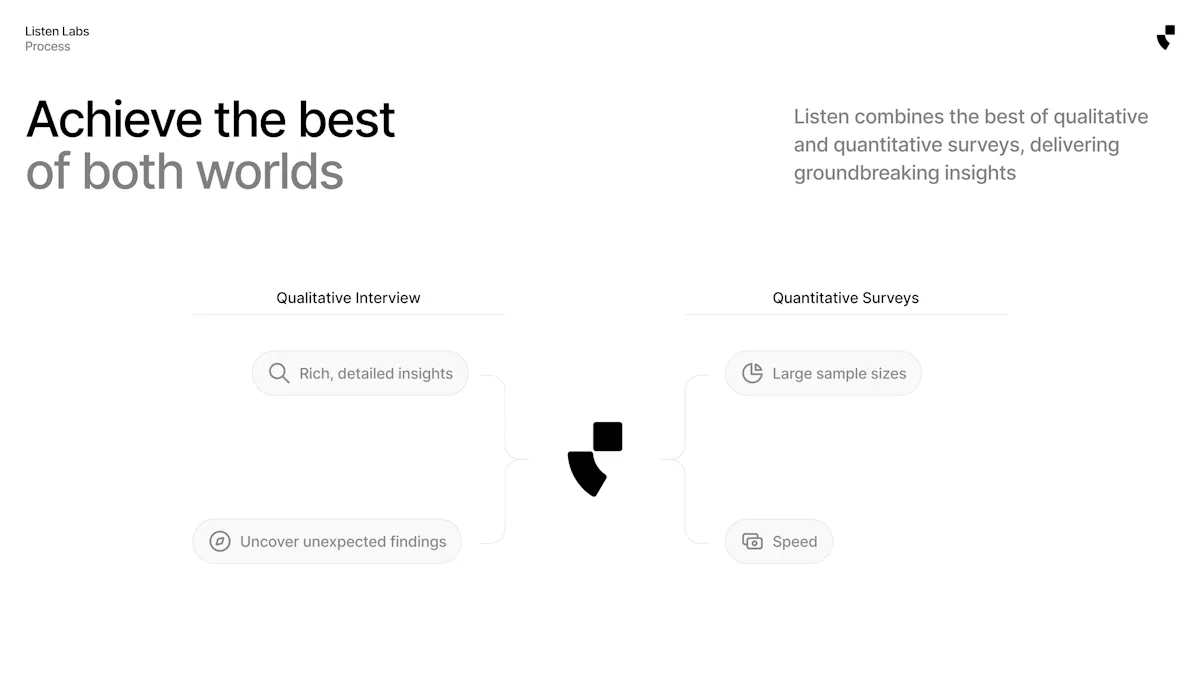 Listen Labs