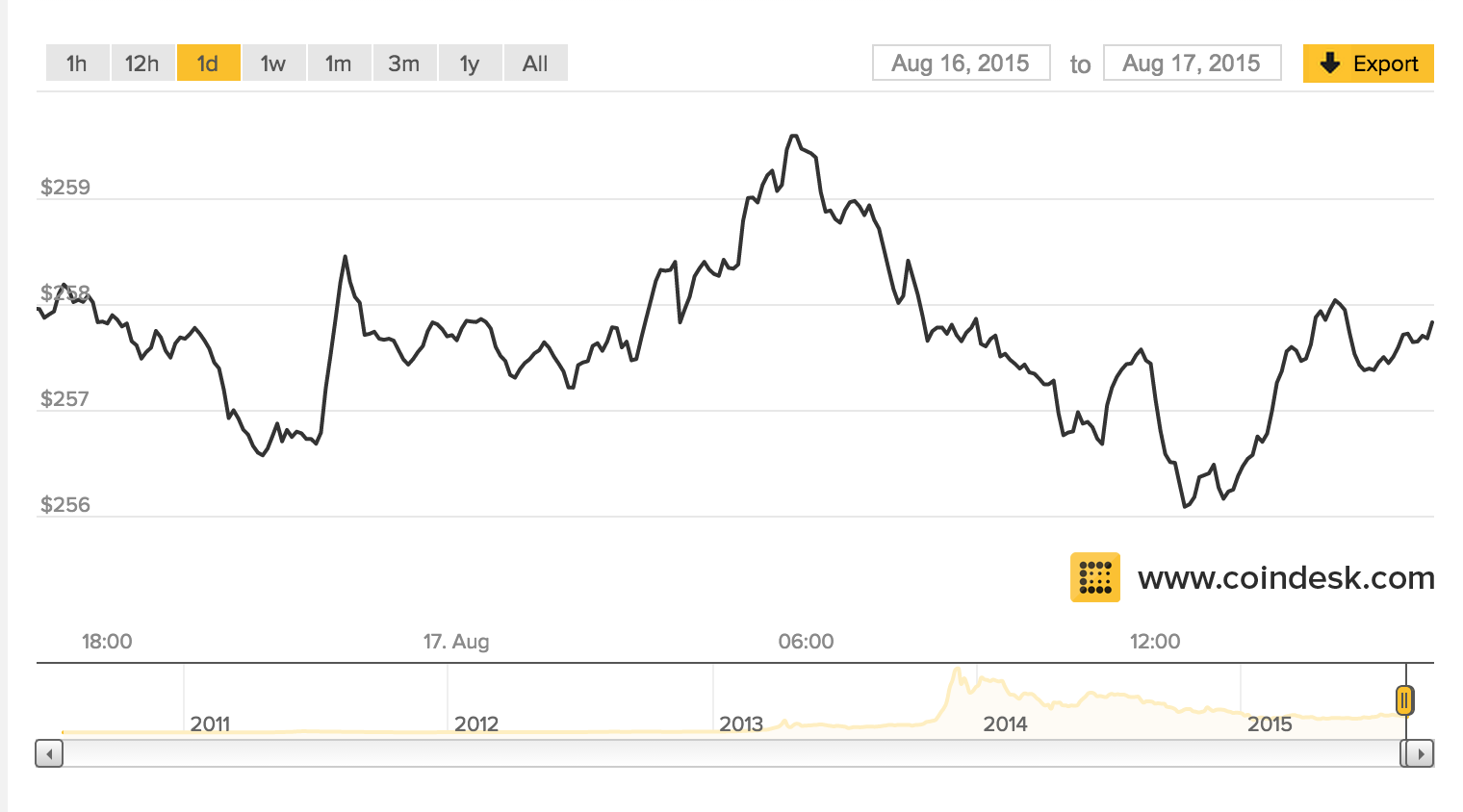 CoinDesk The latest bitcoin news, prices, charts, guides and analysis Product Hunt