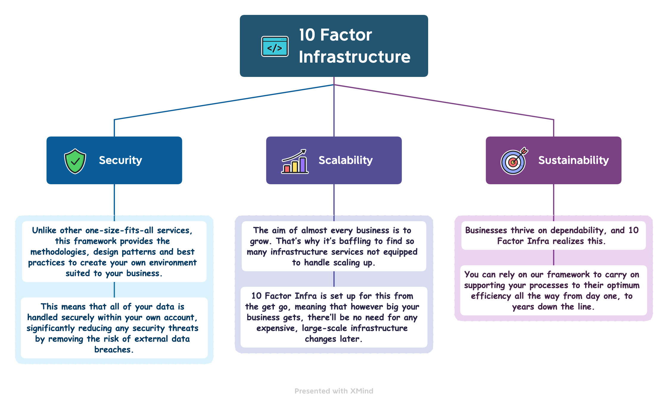 Média L'infrastructure à 10 facteurs - Pour la livraison de logiciels sécurisée, évolutive et durable 4
