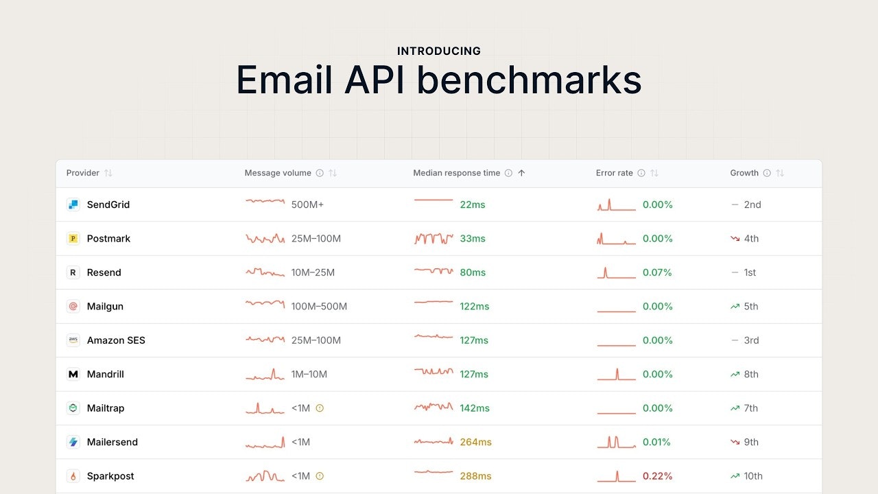 Email API benchmarks gallery image