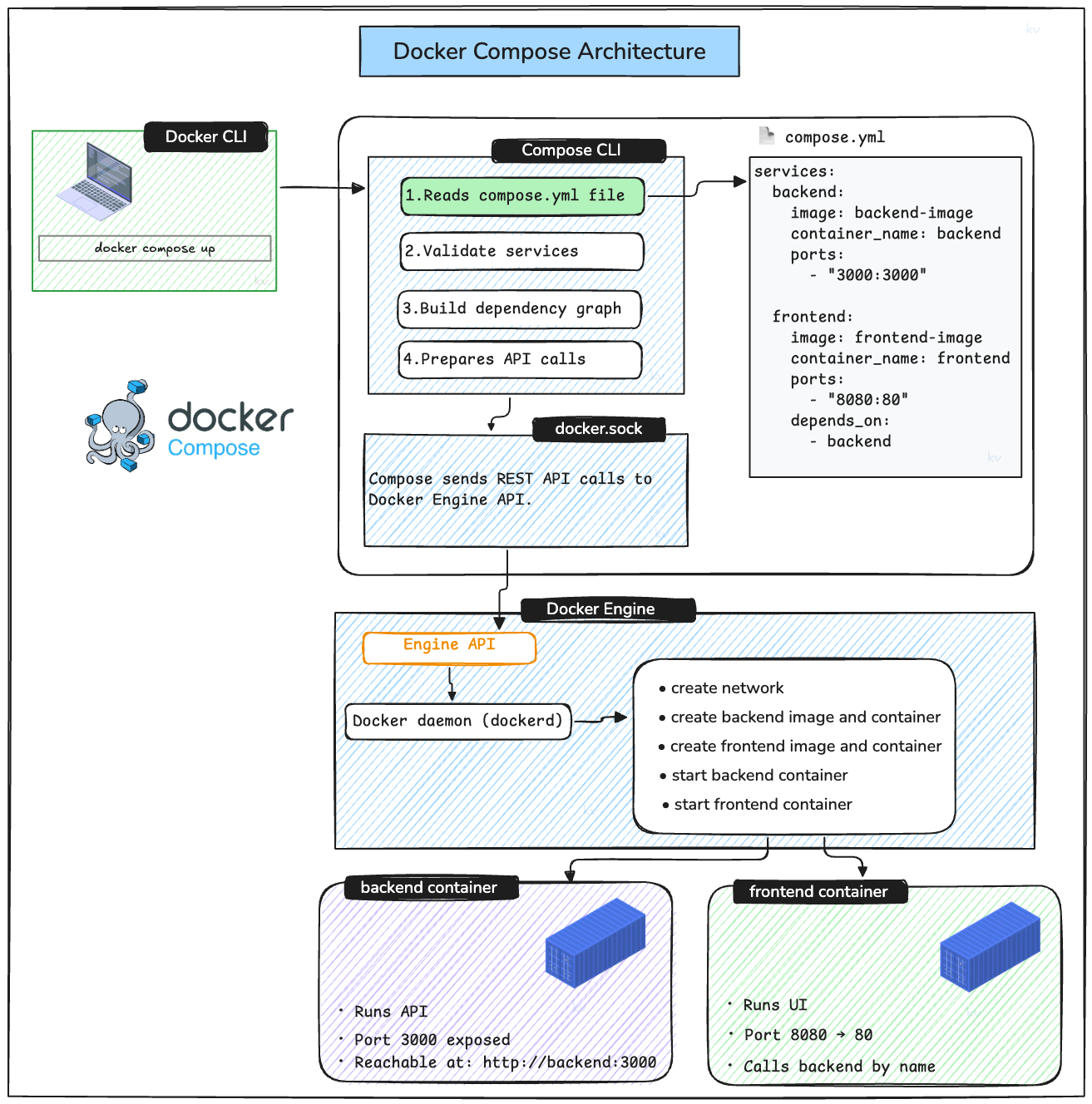 Docker for React.js Developers gallery image