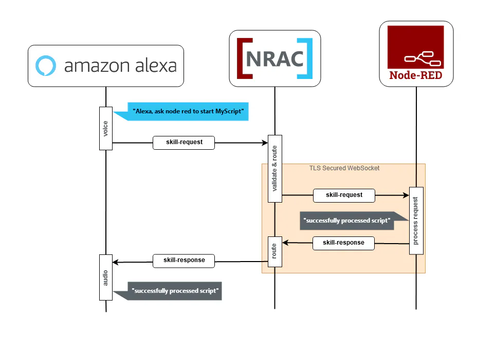 Node-RED Alexa Connector gallery image