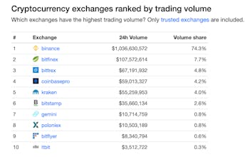 How much are crypto volumes overstated? gallery image
