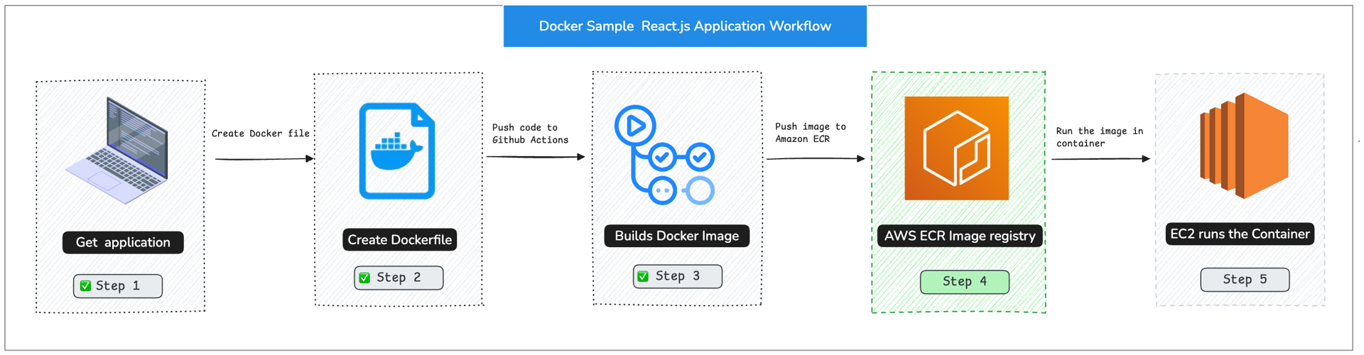 Docker for React.js Developers gallery image