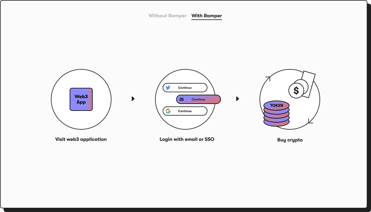 Ramper - Free web3 SDK, onboard users instantly media 4