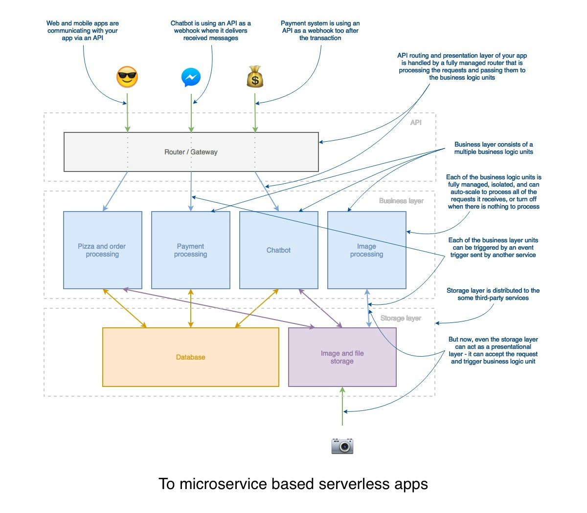 Serverless apps with Node and Claudia.js gallery image