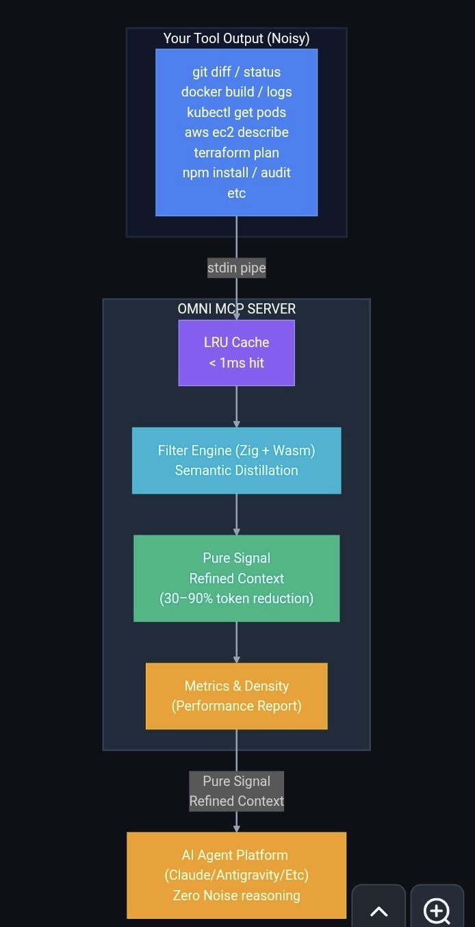 OMNI - The Semantic for the Agentic AI gallery image