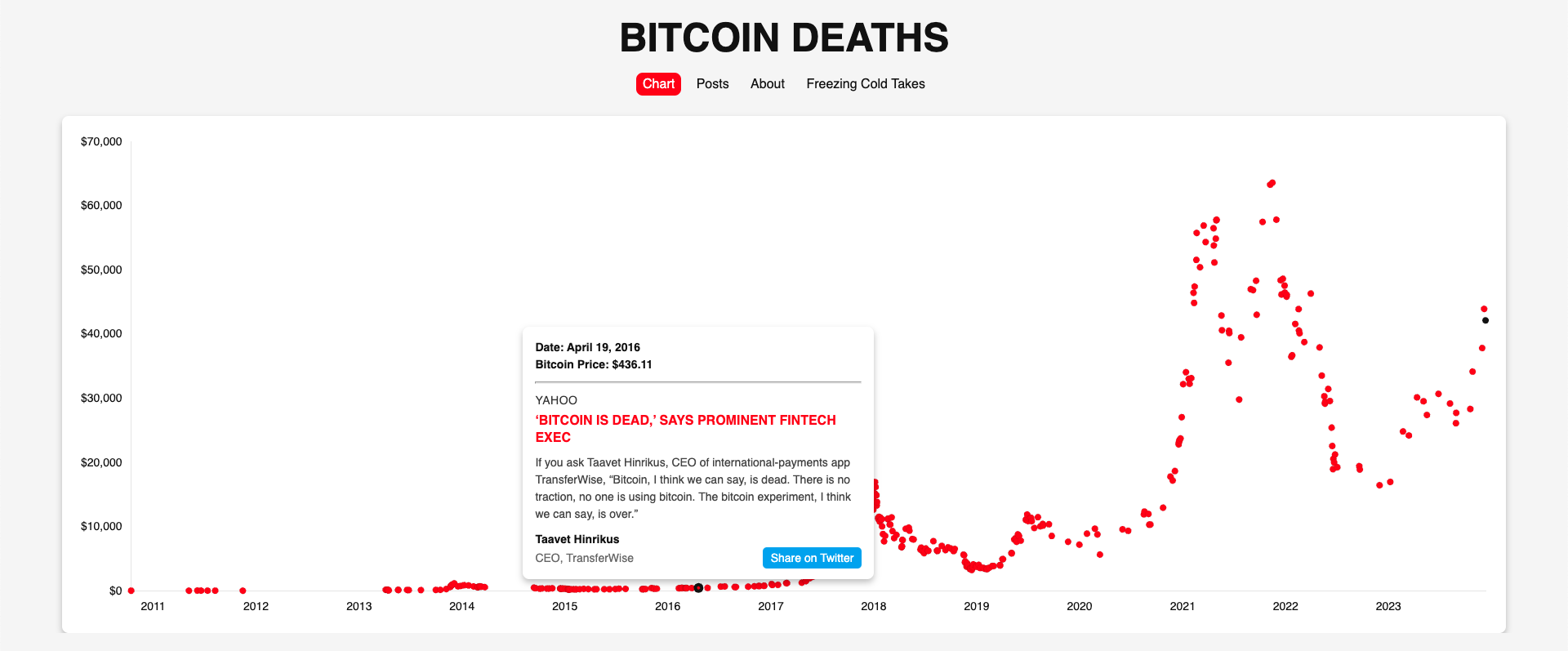 Morti Bitcoin - Una visualizzazione di ogni volta che Bitcoin è stato dichiarato morto media 3