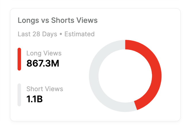 Viewstats – MrBeast 的 YouTube 频道统计数据 – 搞英语 → 看世界