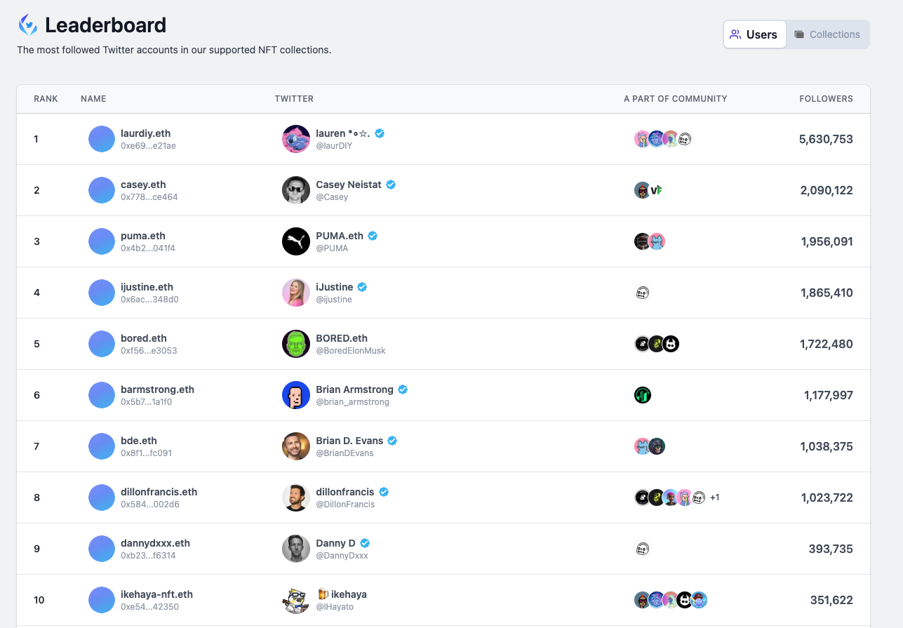 Rangliste für Ens Twitter - Rangliste mit dem am meisten gefolgten Twitter -Account in NFTS! Medien 1