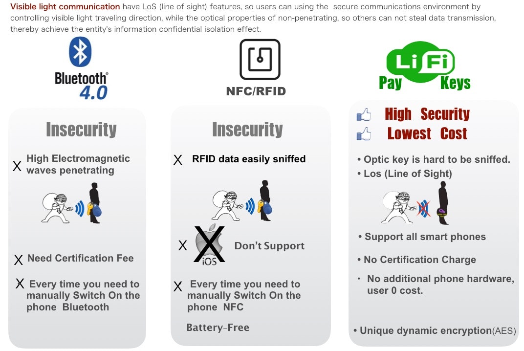 LiFiKeys - Smart Flash Light verification service  gallery image