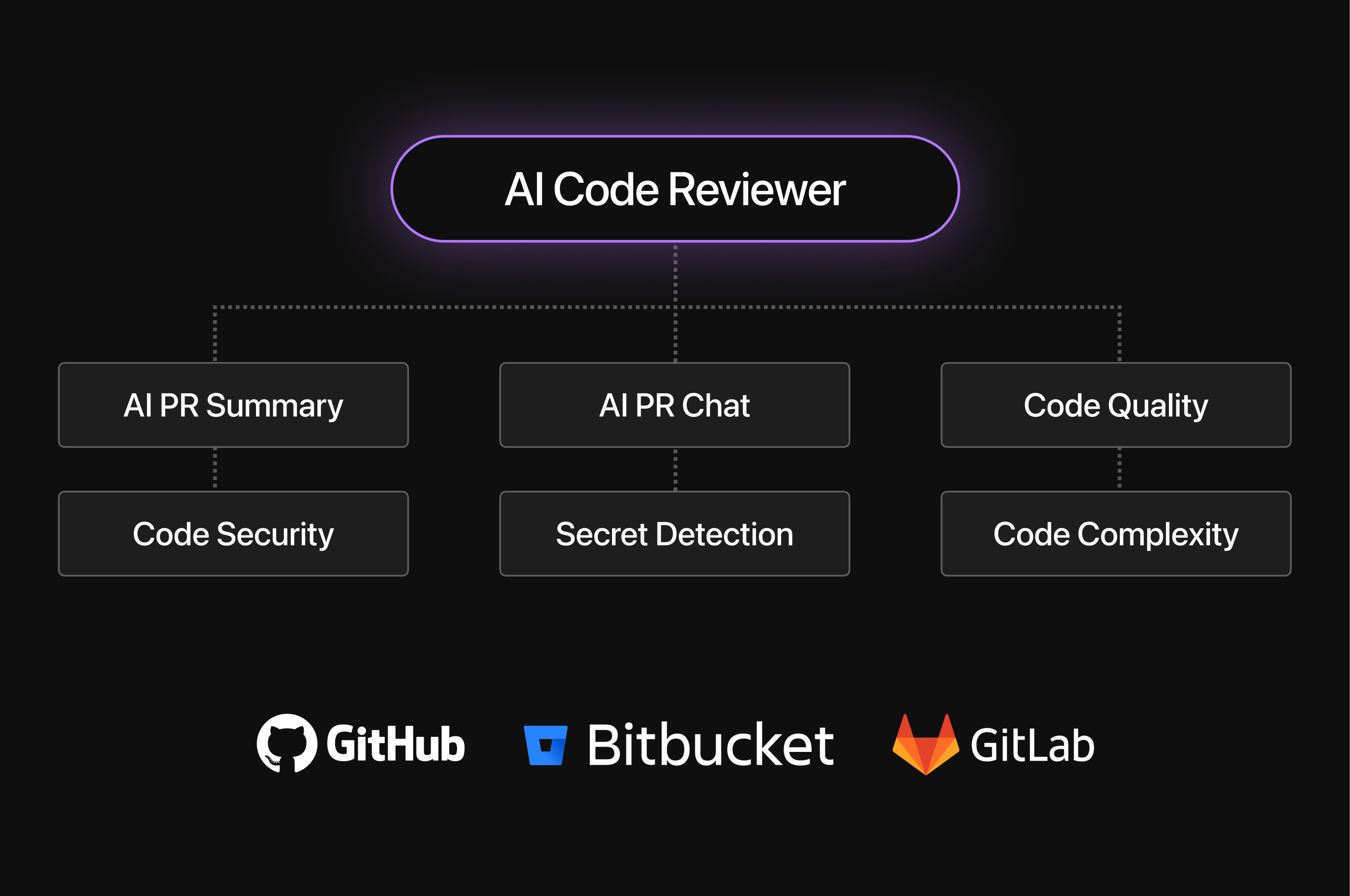 startuptile CodeAnt AI-AI Code Review - Cuts code review time and bugs by 50%