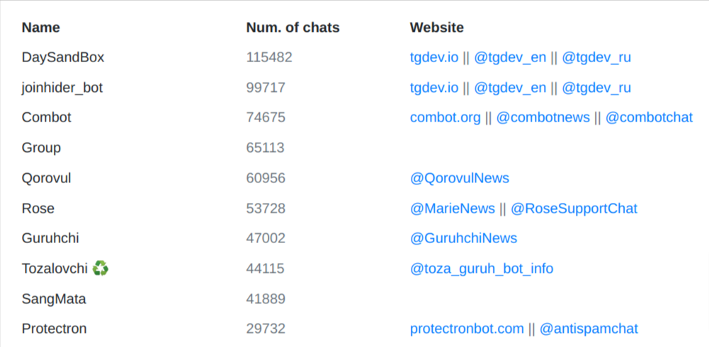 Telegram Bots Rating gallery image