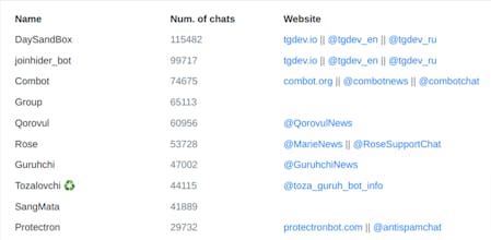 Telegram Bots Rating gallery image