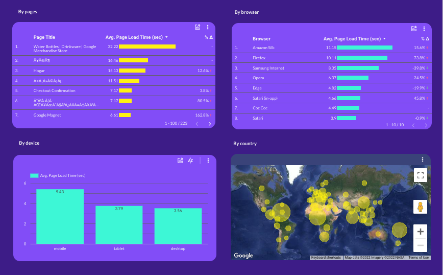 Informe de rendimiento de velocidad del sitio web media 2