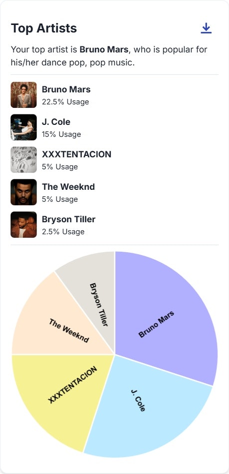 Gráfico de pizza do Spotify media 3